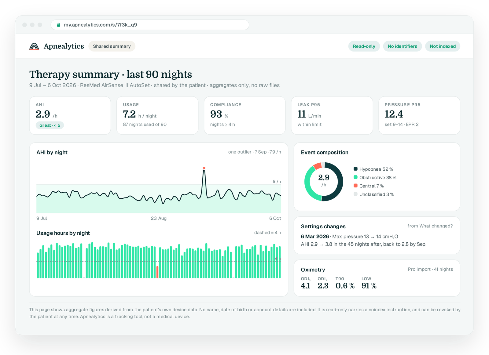 Share link page as a clinician would see it: AHI 2.9, usage 7.2 h, compliance 93%, leak P95 11, pressure P95 12.4, 90-night AHI and usage charts, event composition, settings changes, oximetry; no name shown