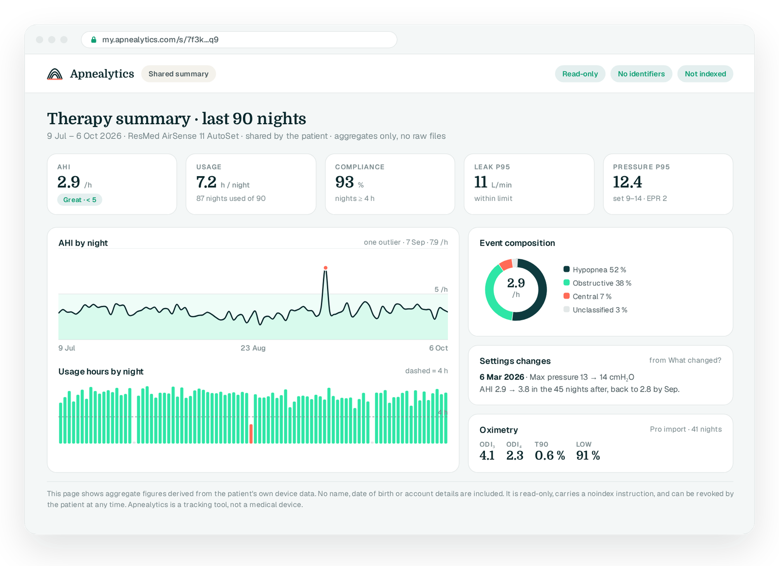 Share link page as a clinician would see it: AHI 2.9, usage 7.2 h, compliance 93%, leak P95 11, pressure P95 12.4, 90-night AHI and usage charts, event composition, settings changes, oximetry; no name shown