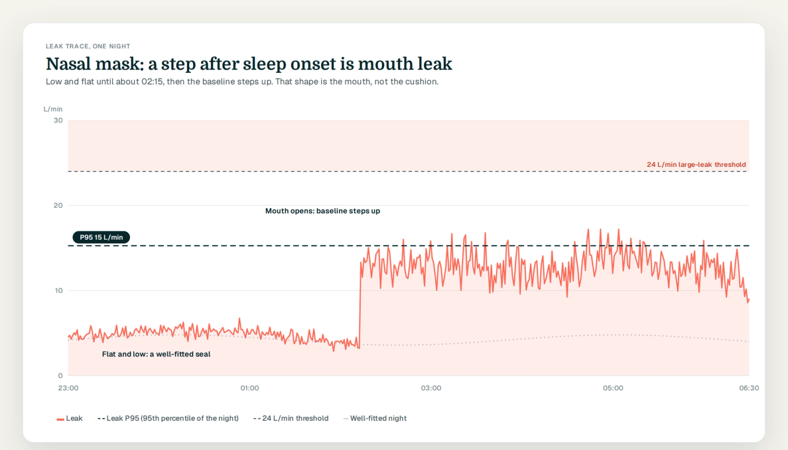 Night leak trace with a step upward after sleep onset, P95 line and 24 L/min threshold