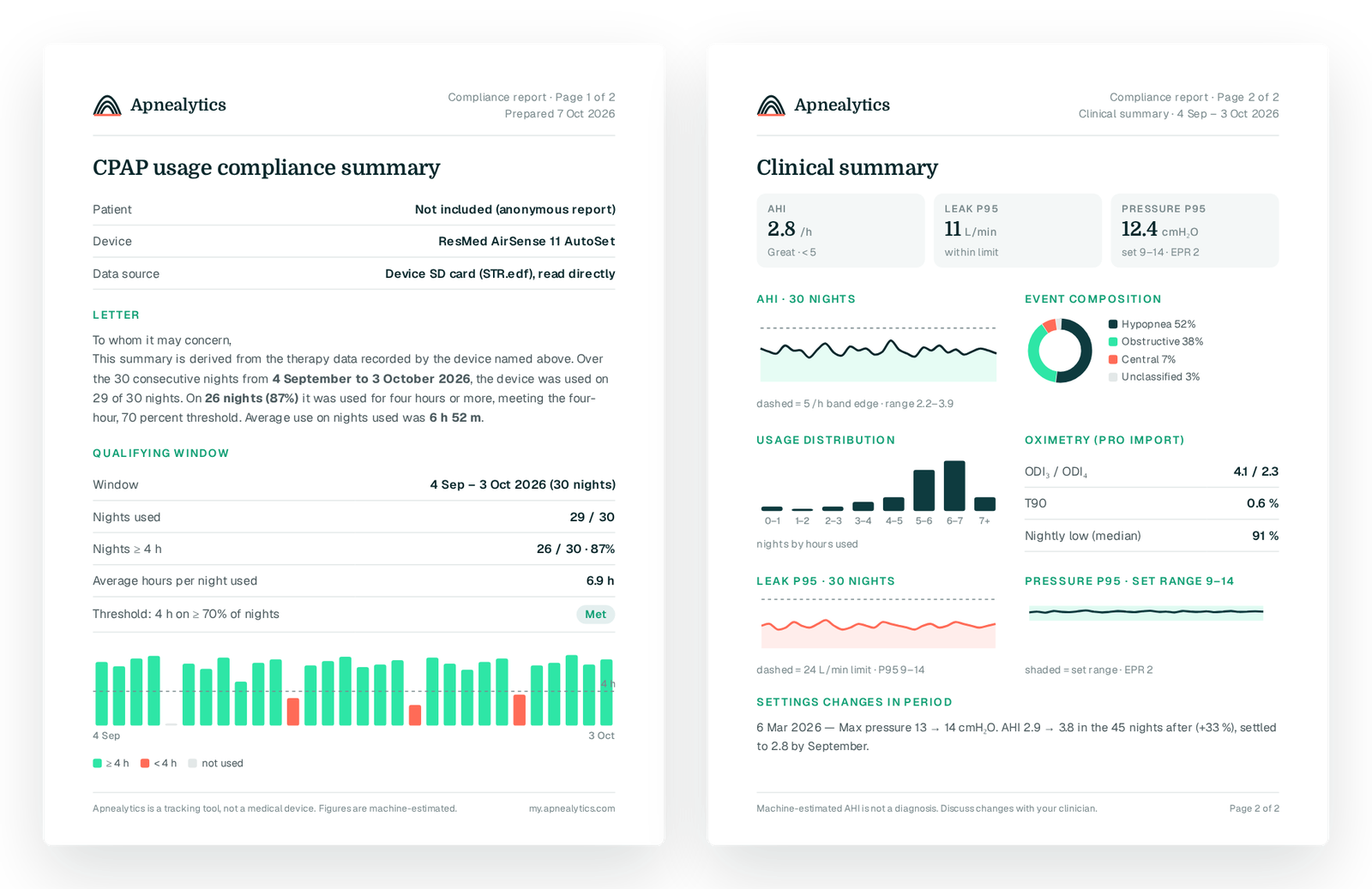 Flat two-page PDF spread: page one with the letter and the 30-night qualifying window table and usage strip; page two with AHI 2.8, leak P95 11, pressure P95 12.4, event composition donut, usage distribution, oximetry and settings changes