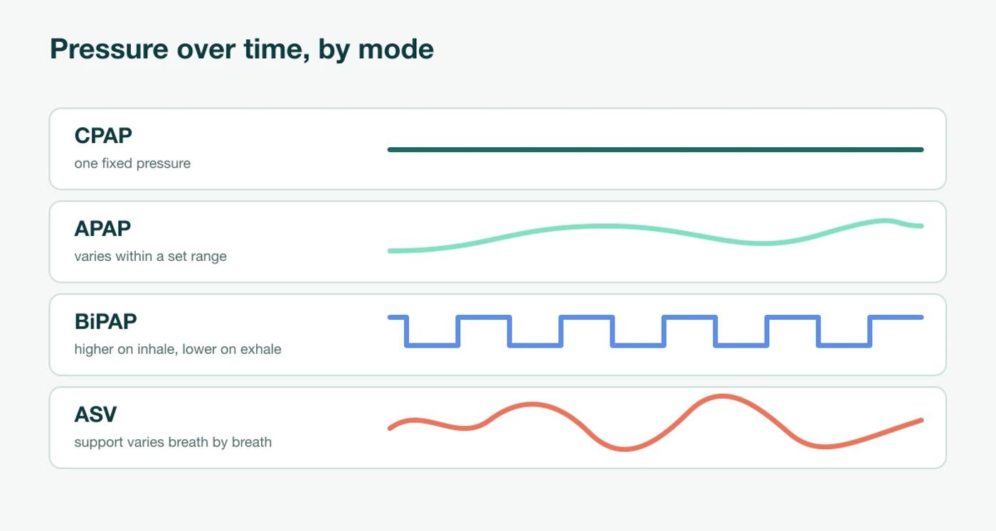 Four pressure-over-time lines: CPAP flat, APAP varying within a range, BiPAP with a higher level on inhale and lower on exhale, ASV with varying support