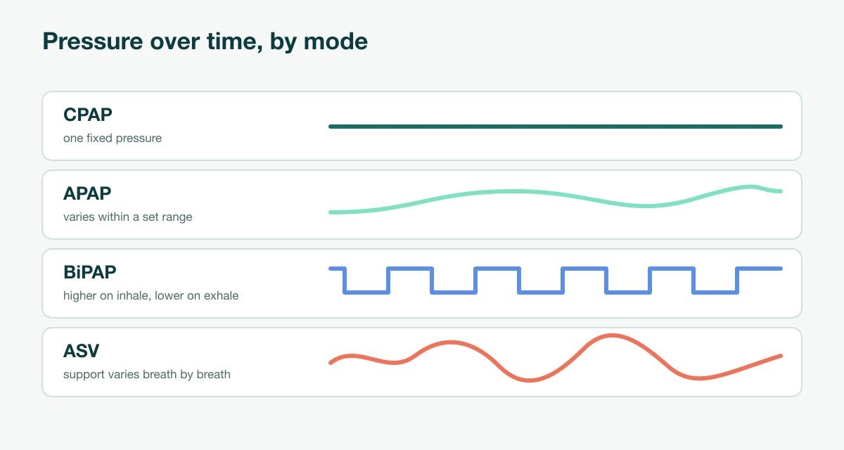 Four pressure-over-time lines: CPAP flat, APAP varying within a range, BiPAP with a higher level on inhale and lower on exhale, ASV with varying support