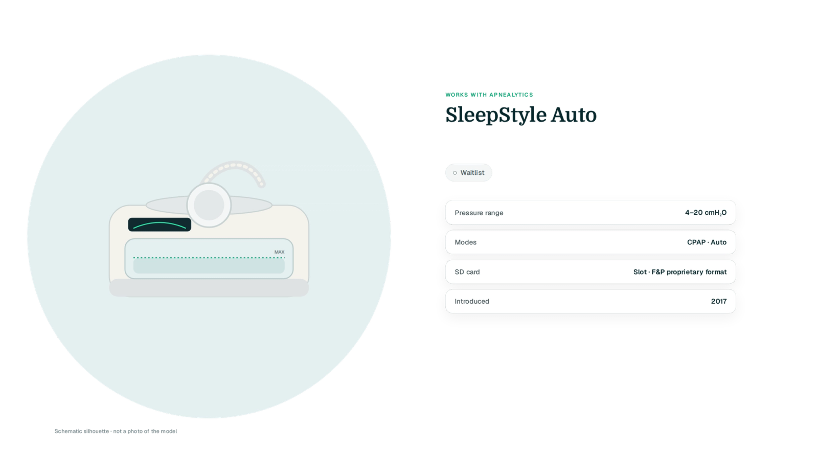 Drawn schematic silhouette of the SleepStyle Auto on a teal blob (labelled not a photo) with a Waitlist badge and four fact rows: pressure range, modes, SD card, year introduced