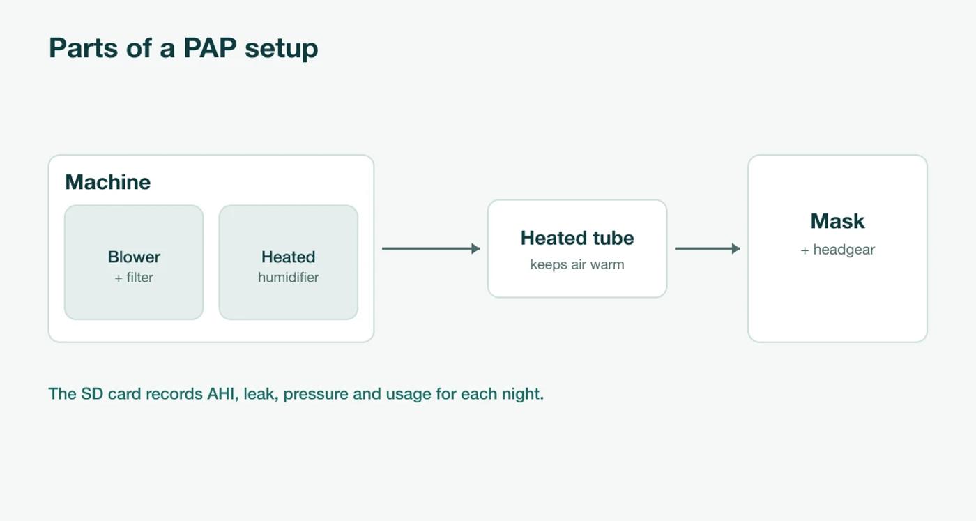 Labelled diagram of a PAP setup: blower and filter inside the machine, heated humidifier, heated tube, and mask with headgear