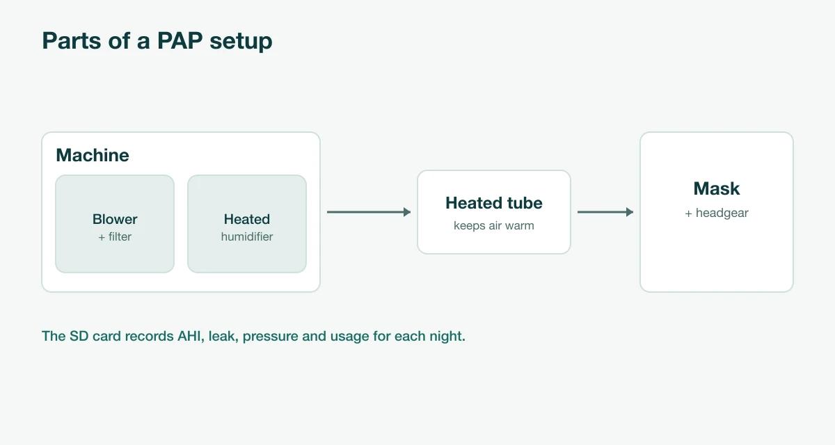 Labelled diagram of a PAP setup: blower and filter inside the machine, heated humidifier, heated tube, and mask with headgear