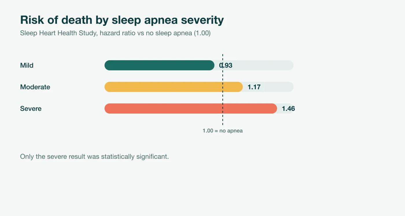 Bar chart of risk of death from any cause by sleep apnea severity in the Sleep Heart Health Study: mild 0.93, moderate 1.17 (not significant), severe 1.46