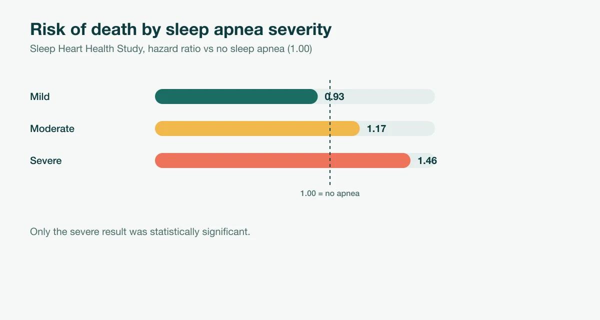 Bar chart of risk of death from any cause by sleep apnea severity in the Sleep Heart Health Study: mild 0.93, moderate 1.17 (not significant), severe 1.46