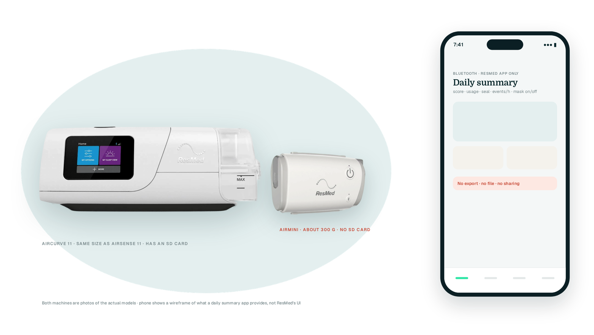 Real AirCurve 11 (same size as the AirSense 11) and real AirMini cut-outs side by side for scale on a teal blob, with a drawn phone showing a wireframe daily-summary app and a No export banner