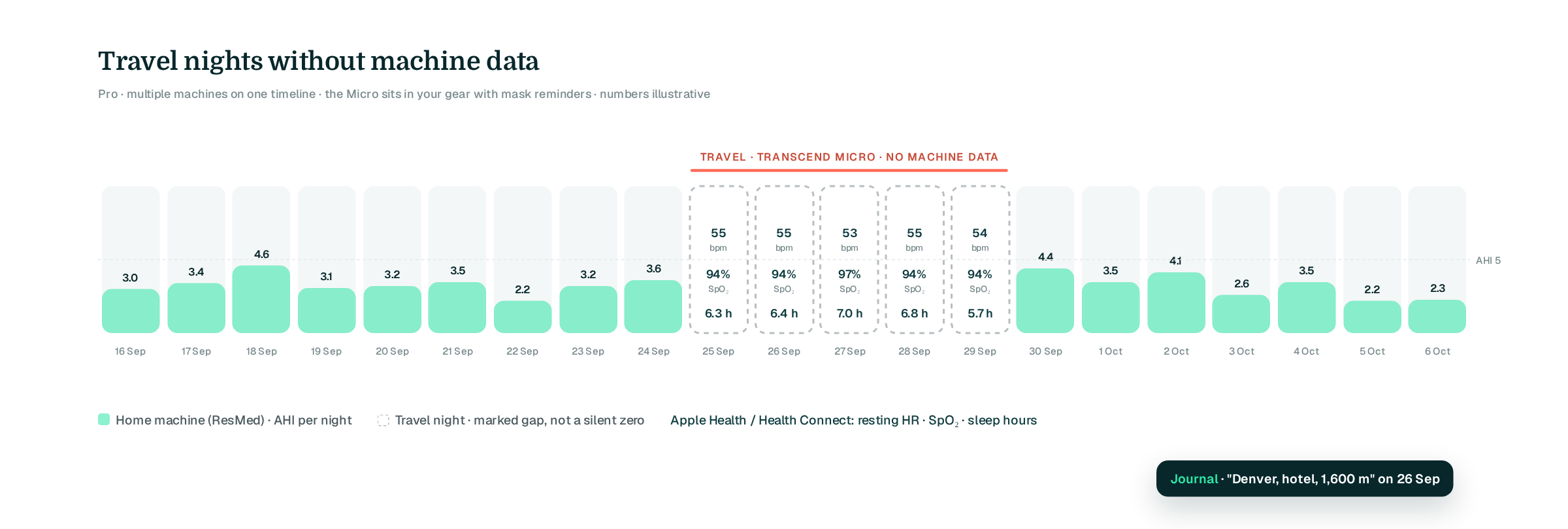 21-night timeline: home ResMed AHI bars with a five-night dashed travel gap labelled Transcend Micro, no machine data, filled with Apple Health resting heart rate, SpO₂ and sleep hours, plus a journal callout (numbers illustrative)