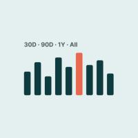 A bar chart with 30D, 90D, 1Y and All ranges and one highlighted bar, showing a therapy trend