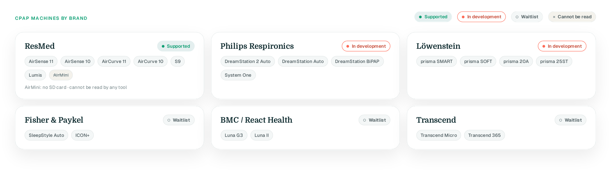 Brand grid with status badges: ResMed Supported with AirMini struck through, Philips and Löwenstein In development, Fisher & Paykel, BMC / React Health and Transcend Waitlist, legend of all four badges