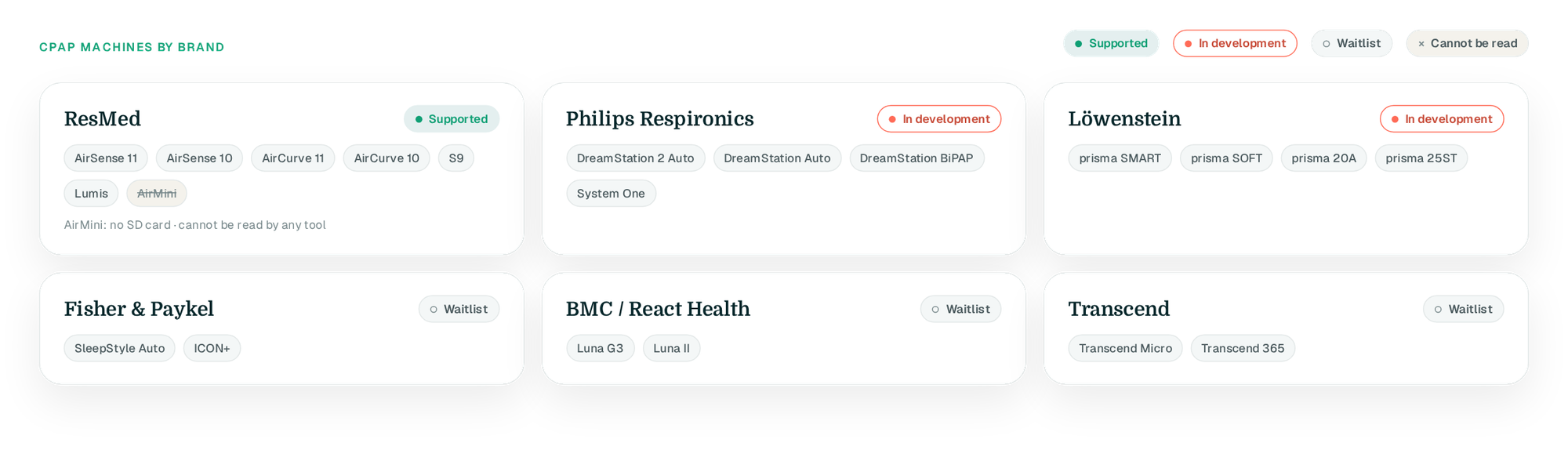Brand grid with status badges: ResMed Supported with AirMini struck through, Philips and Löwenstein In development, Fisher & Paykel, BMC / React Health and Transcend Waitlist, legend of all four badges
