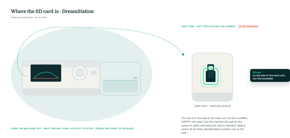 Two-view schematic: DreamStation front (drawn silhouette) on a teal blob and a side elevation with the SD slot highlighted in mint, on the side of the main unit, not the humidifier [VERIFY: slot side and cover], with the power-off reminder