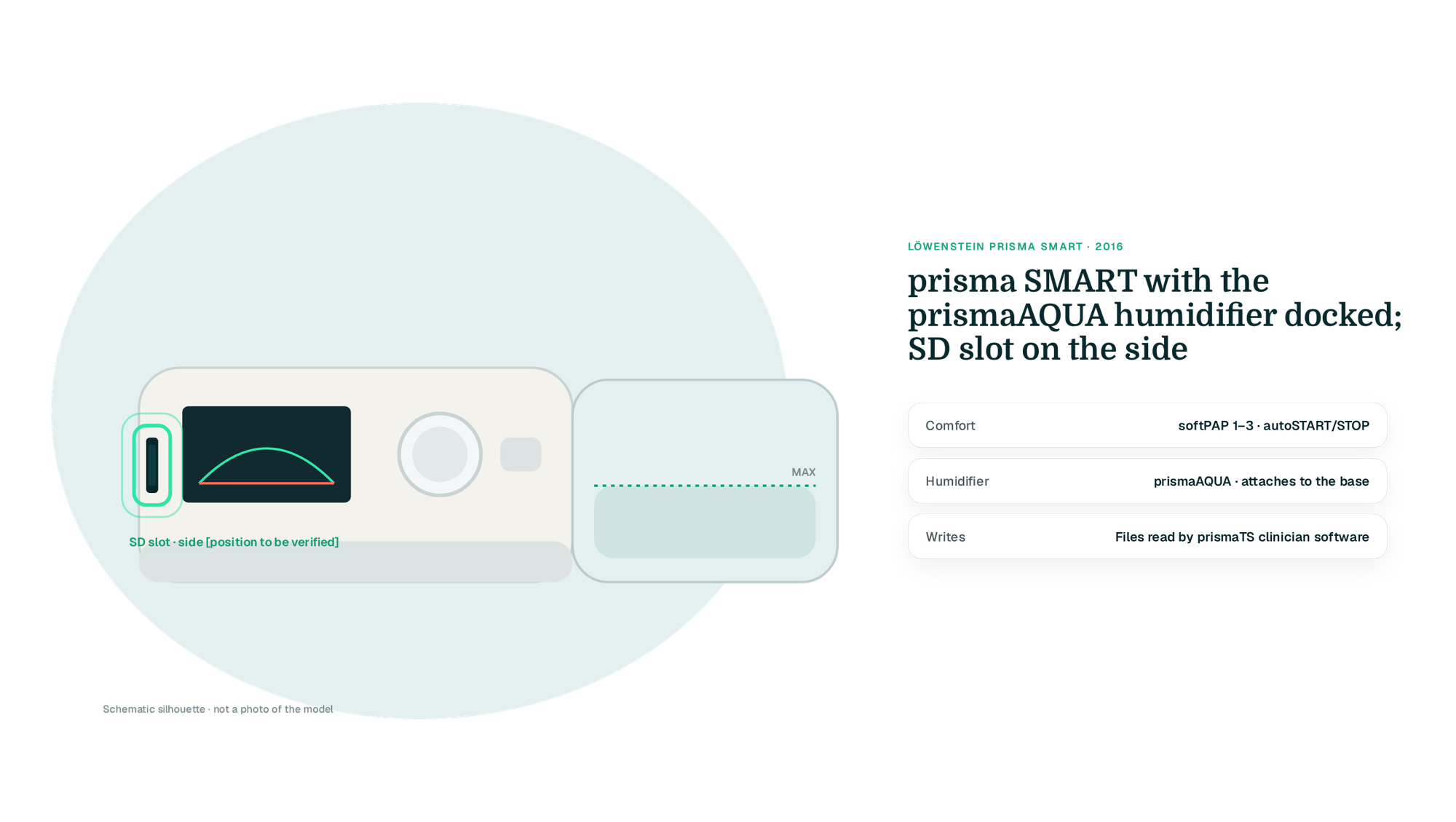 Drawn schematic silhouette of a prisma SMART-style body with prismaAQUA humidifier on a teal blob, SD slot on the side highlighted in mint [VERIFY: position and cover], three fact rows (not a photo)