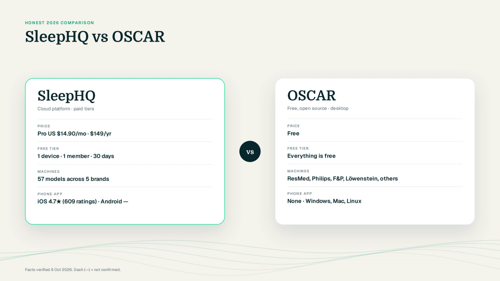 SleepHQ vs OSCAR: two product cards with price, machines, phone app and key features
