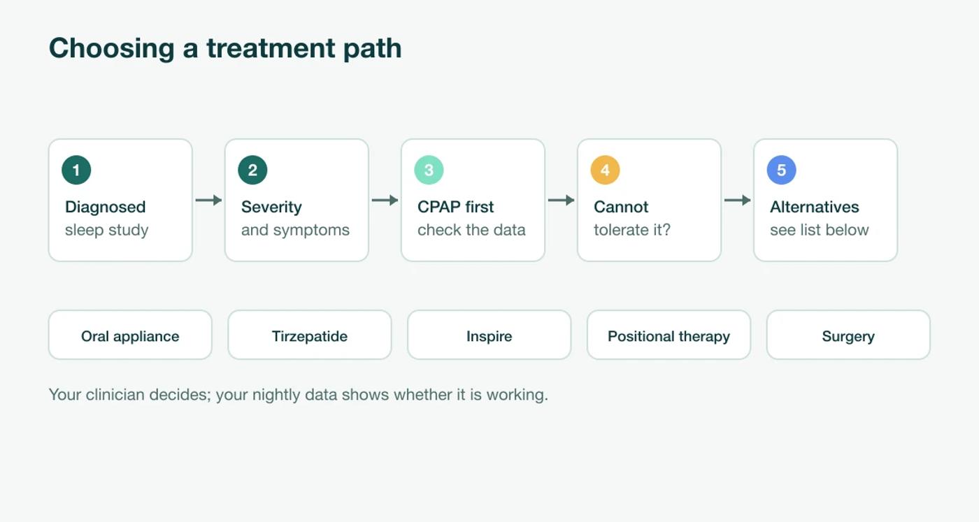 Decision flow: diagnosed, then severity and symptoms, then CPAP first, then if you cannot tolerate it, alternatives such as an oral appliance, tirzepatide, Inspire, positional therapy or surgery