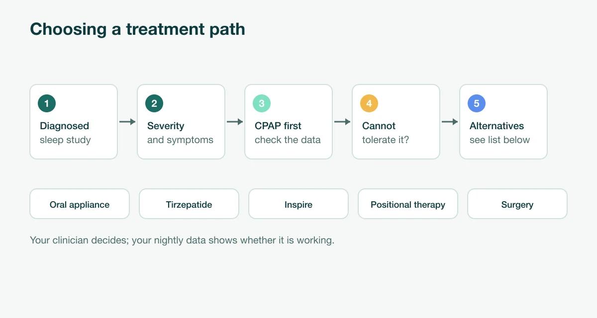 Decision flow: diagnosed, then severity and symptoms, then CPAP first, then if you cannot tolerate it, alternatives such as an oral appliance, tirzepatide, Inspire, positional therapy or surgery
