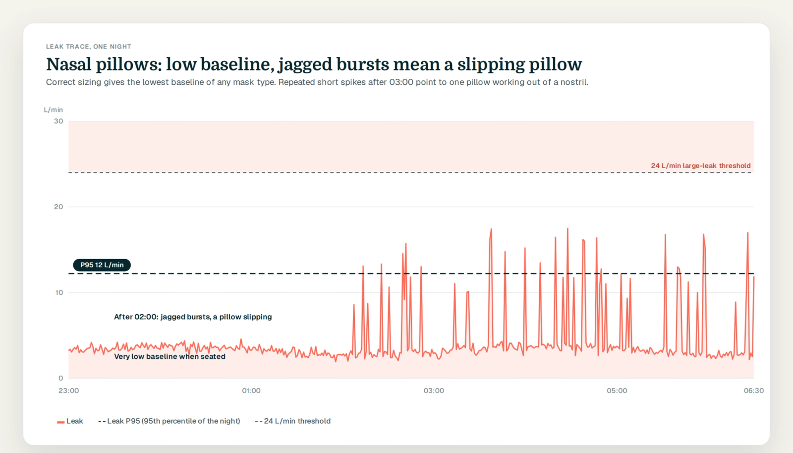 Night leak trace with low baseline and jagged intermittent spikes, P95 line, 24 L/min threshold
