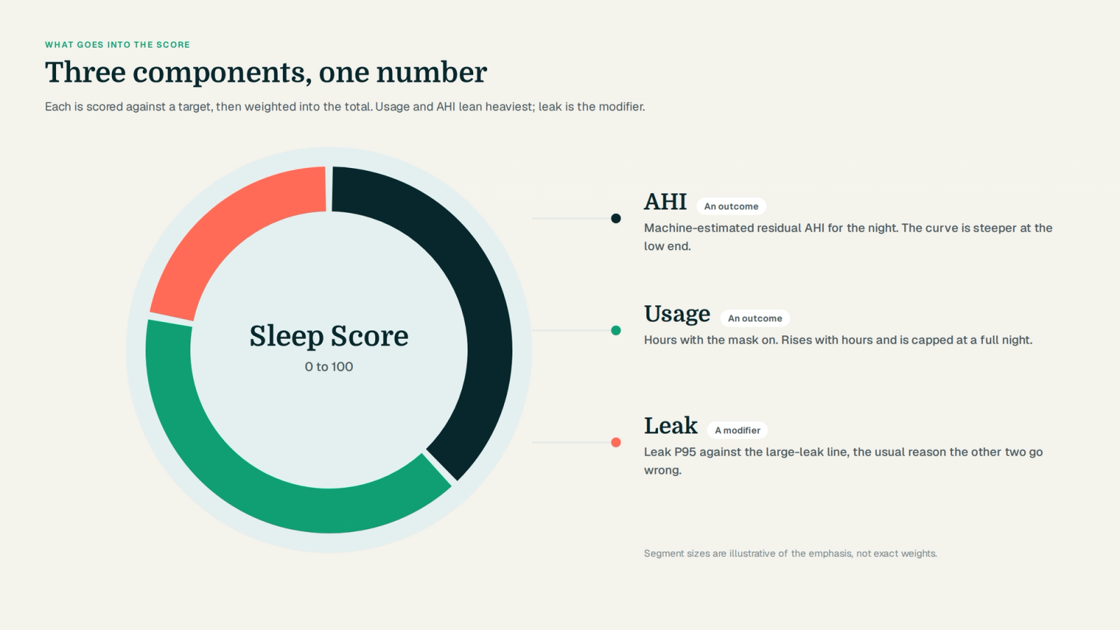 Sleep Score composition ring with three unlabelled-percentage segments AHI, Usage and Leak; AHI and Usage are outcomes, Leak is a modifier