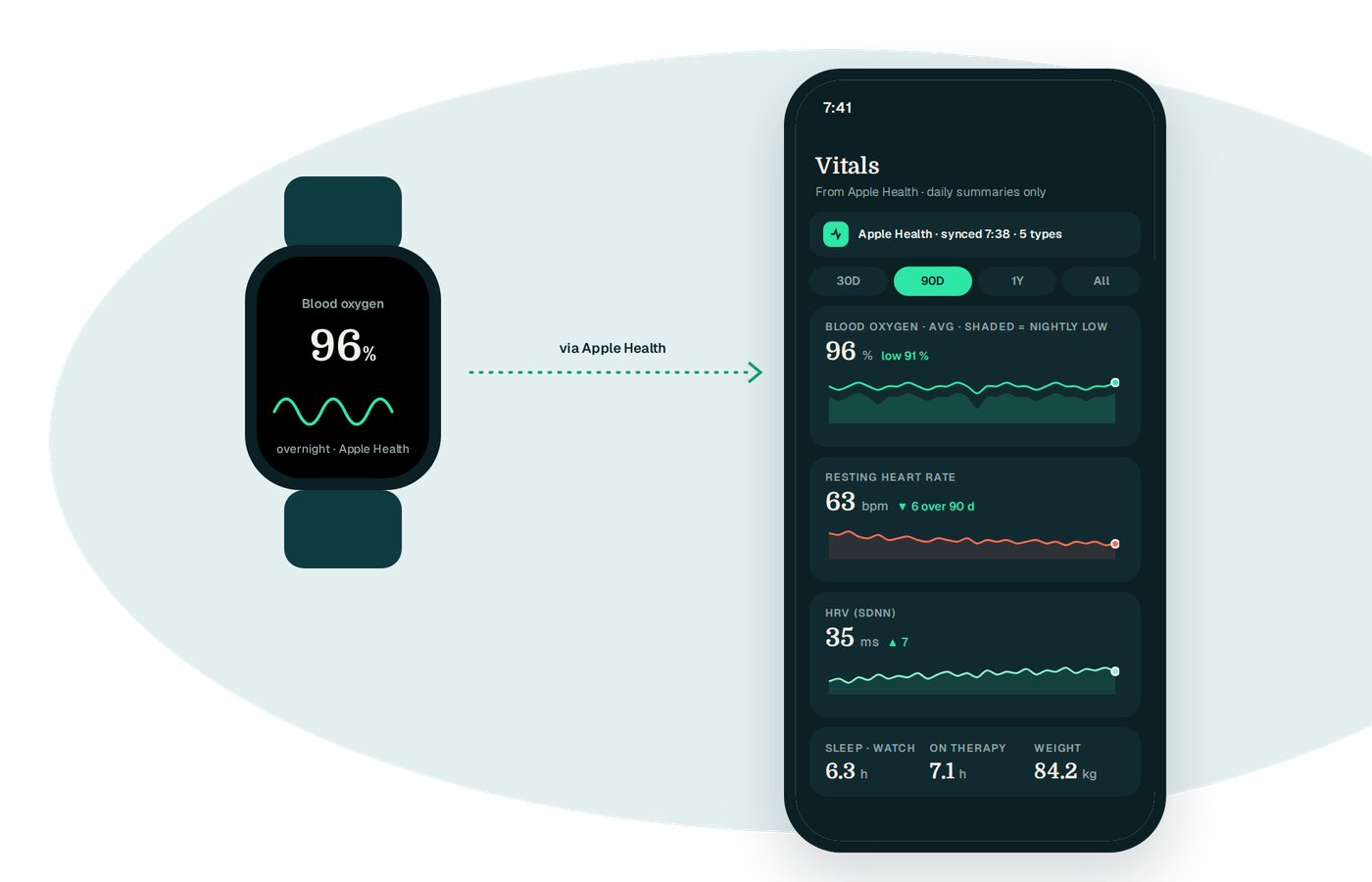 Apple Watch and your CPAP data: what syncs, and what does not