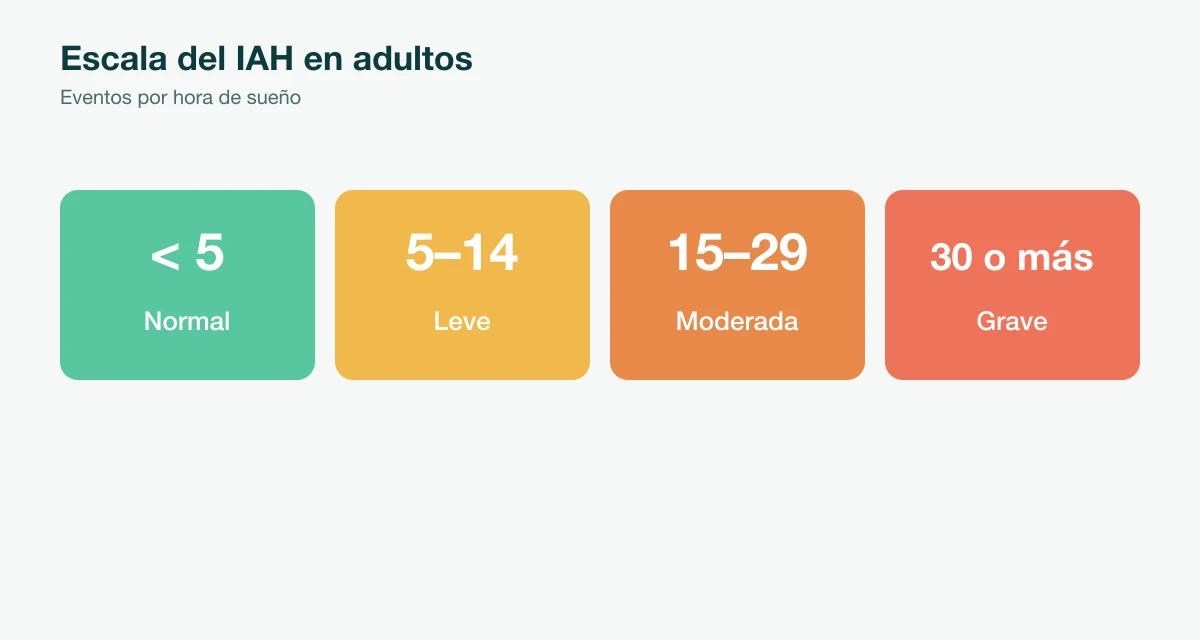 Escala del IAH en adultos: menos de 5 normal, 5 a 14 leve, 15 a 29 moderada, 30 o más grave