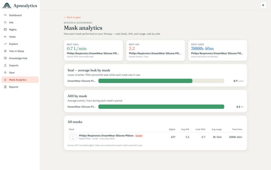 Mask Analytics screen