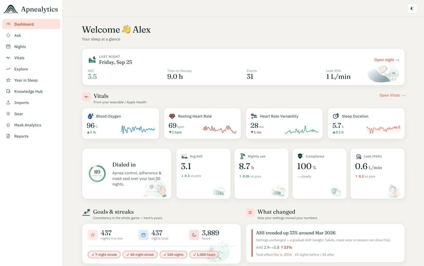 The Apnealytics dashboard showing residual AHI, usage and leak