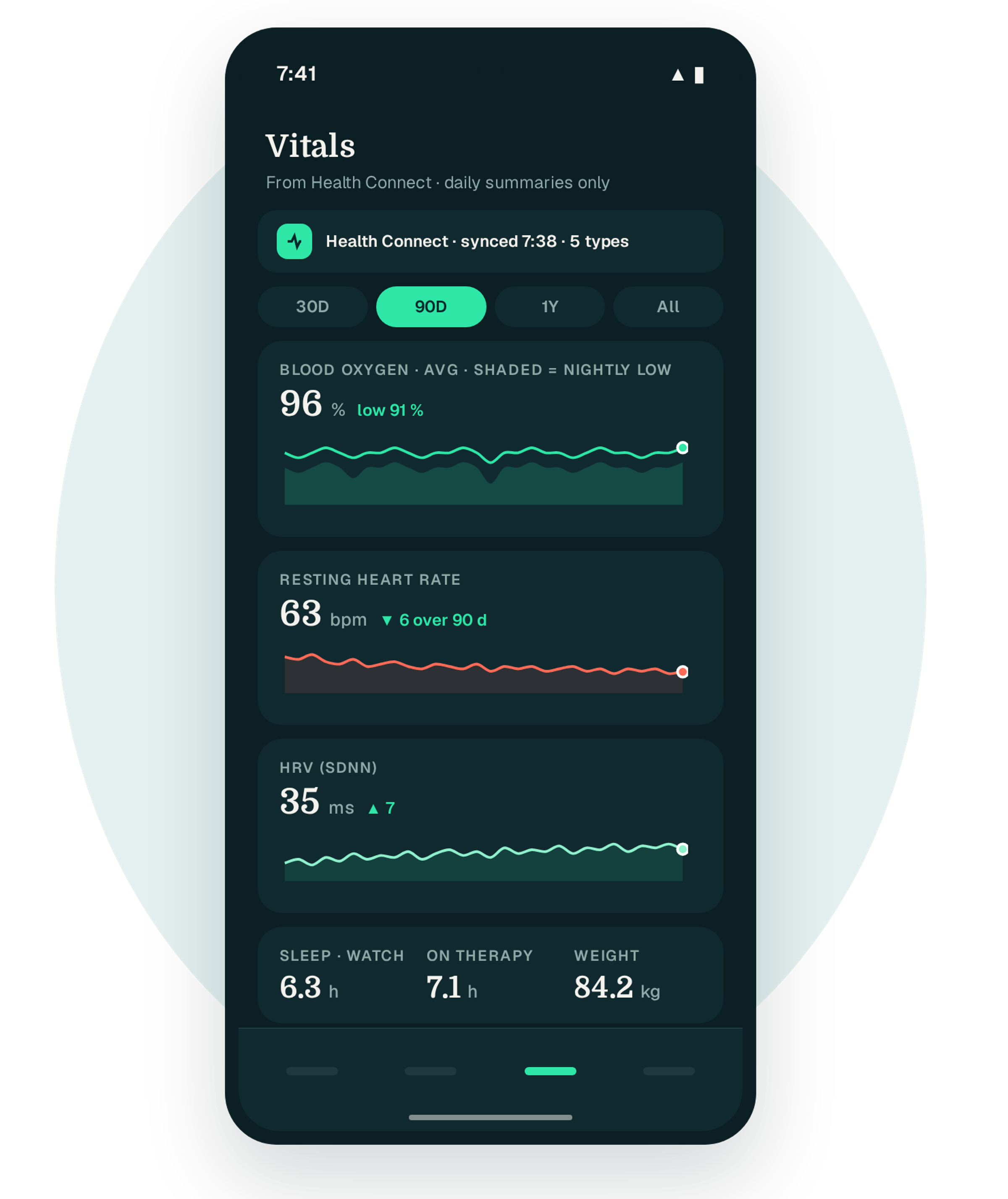 Android phone in dark theme showing Vitals: Health Connect badge, 90D range, blood oxygen 96 percent with the shaded nightly low, resting heart rate 63 bpm, HRV 35 ms
