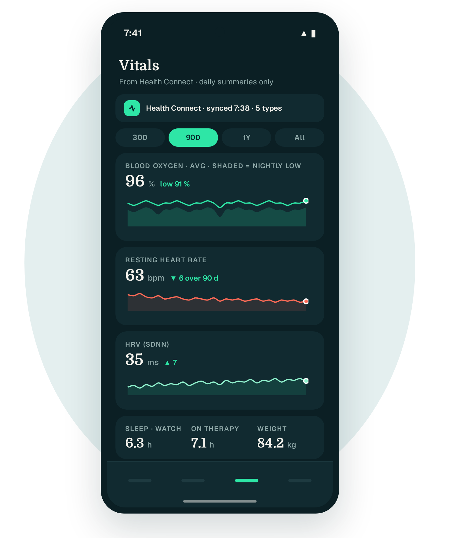 Android phone in dark theme showing Vitals: Health Connect badge, 90D range, blood oxygen 96 percent with the shaded nightly low, resting heart rate 63 bpm, HRV 35 ms