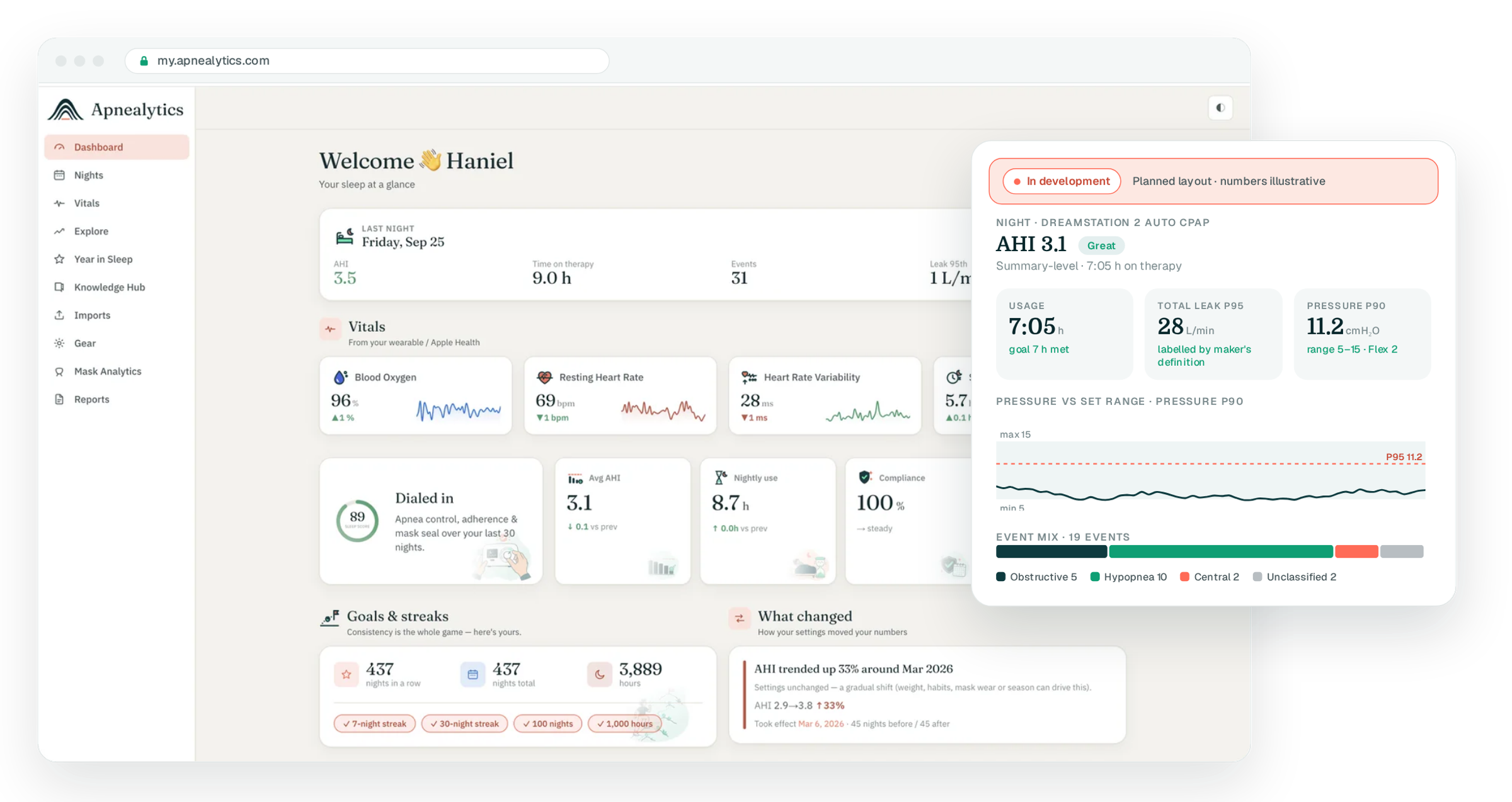 Real Apnealytics dashboard in a browser frame with a drawn DreamStation 2 night card under an In development banner: AHI 3.1 Great, usage 7 h 05, total leak P95 28 labelled by maker definition, pressure P90 11.2 against the 5–15 range with Flex 2, event mix (numbers illustrative)