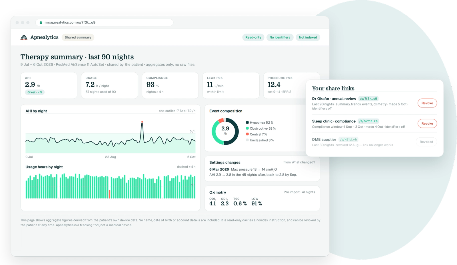 A clinician share page in a browser — 90-night therapy summary tiles, AHI and usage charts, event composition, with Read-only and No identifiers pills — beside a share-list card with Revoke buttons