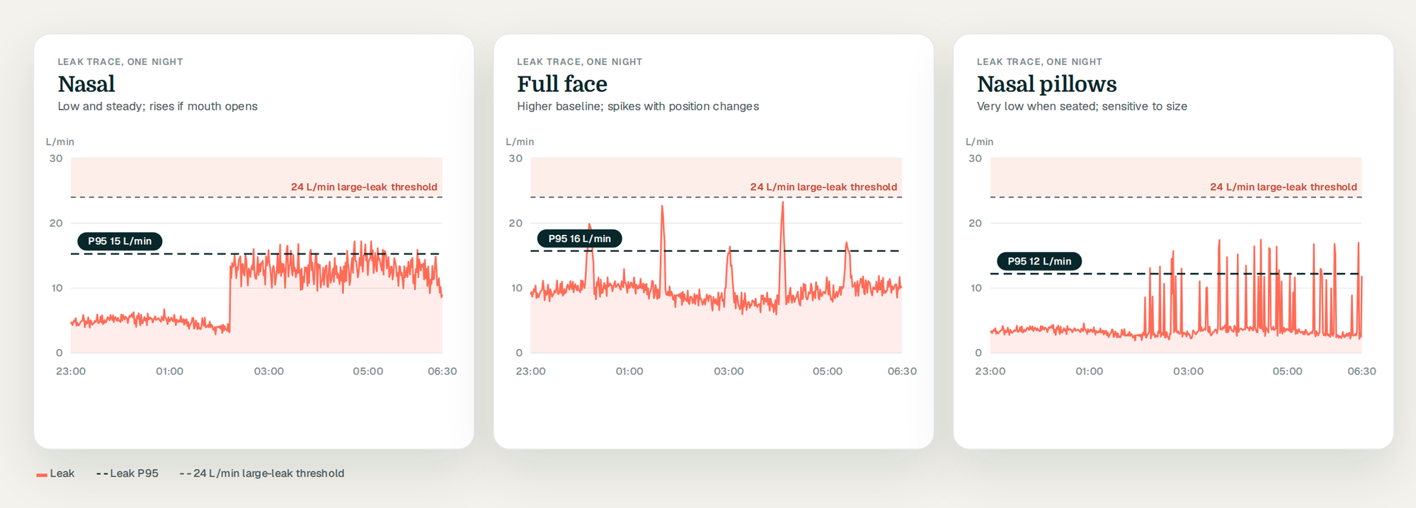 Typical leak signature for nasal, full face and nasal pillow masks