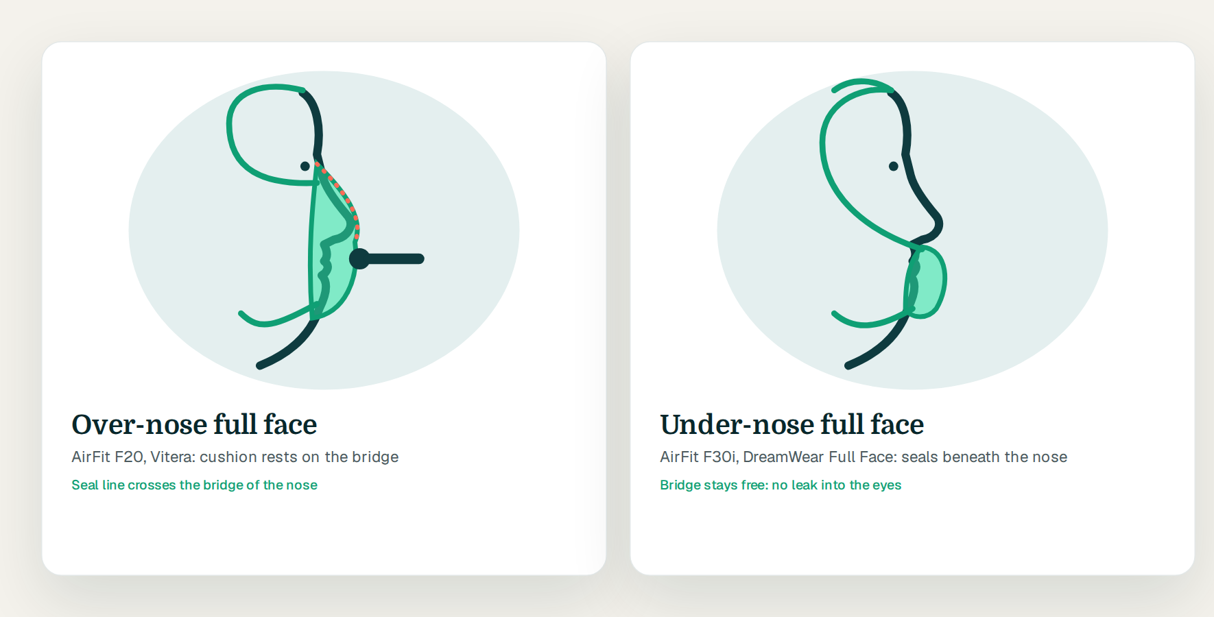 Over-nose and under-nose full face masks drawn on a face profile