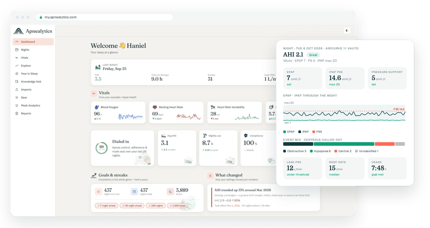 Real Apnealytics dashboard in a browser frame with a drawn AirCurve 11 night card: EPAP and IPAP bands, PS 5, leak P95 12 under threshold, AHI 2.1 Great, respiratory rate 15