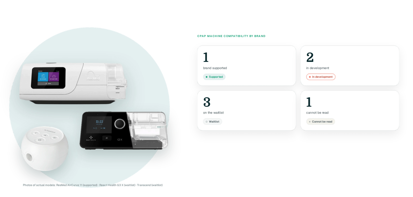 Three real machine cut-outs (AirCurve 11, React Health G3 X, Transcend) on a teal blob beside four count tiles: 1 brand supported, 2 in development, 3 on the waitlist, 1 cannot be read, each with its badge