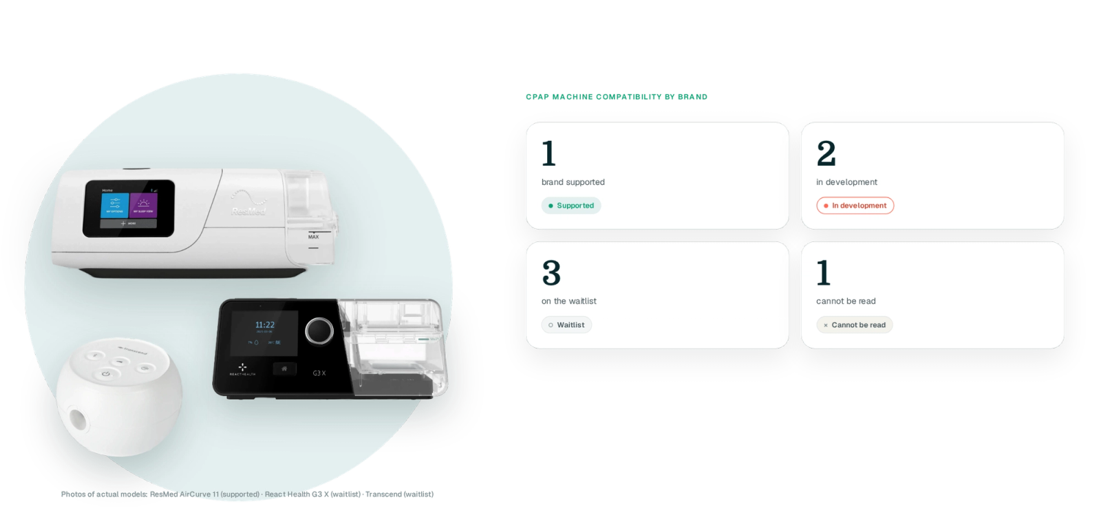 Three real machine cut-outs (AirCurve 11, React Health G3 X, Transcend) on a teal blob beside four count tiles: 1 brand supported, 2 in development, 3 on the waitlist, 1 cannot be read, each with its badge