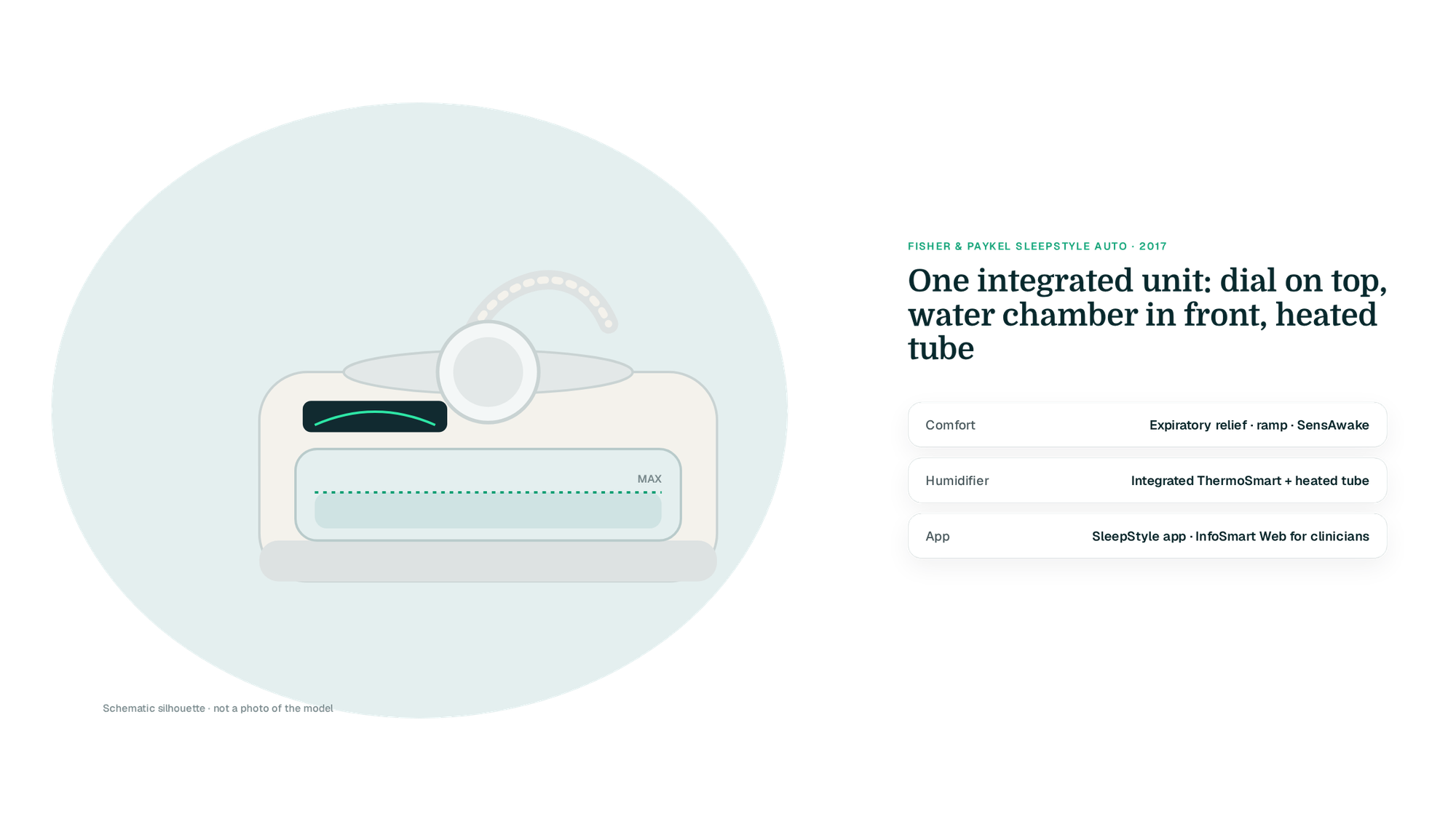 Drawn schematic silhouette of a SleepStyle-style integrated unit with top dial, front water chamber and heated tube on a teal blob, three fact rows (not a photo of the model)
