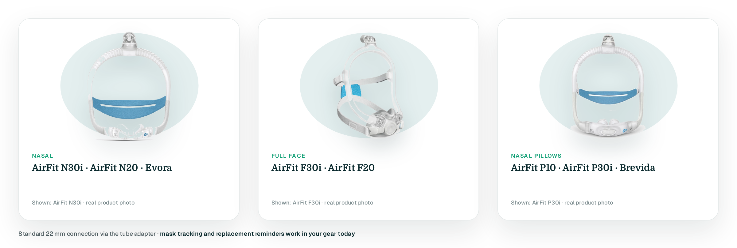 Three cards with real mask cut-outs: Nasal (N30i, N20, Evora) shown AirFit N30i; Full face (F30i, F20) shown AirFit F30i; Nasal pillows (P10, P30i, Brevida) shown AirFit P30i; footer: 22 mm via tube adapter, mask tracking works today