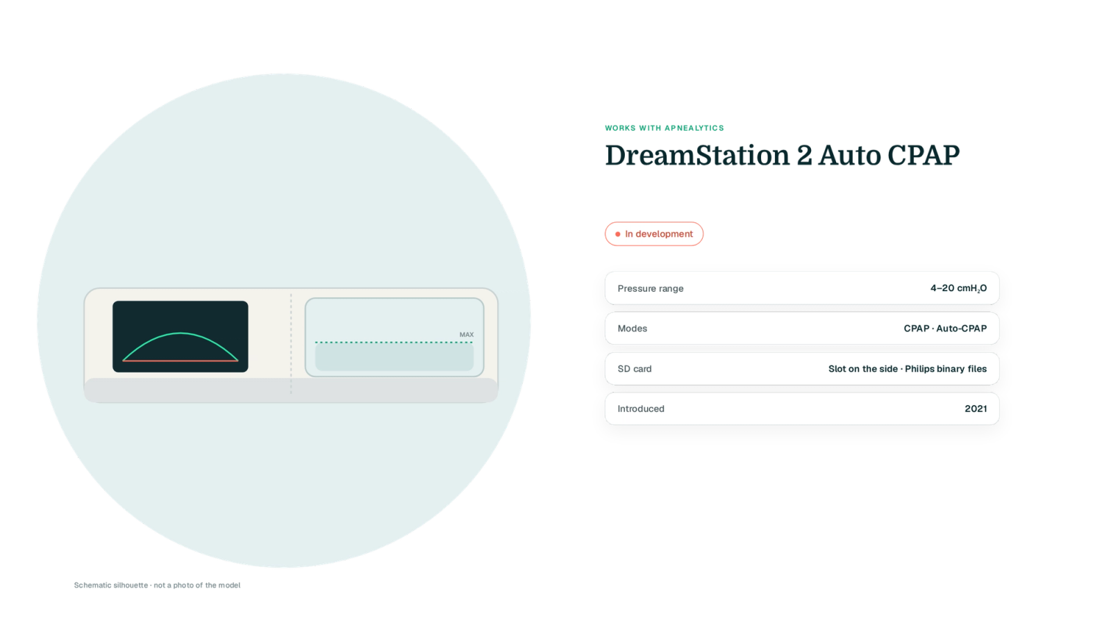 Drawn schematic silhouette of the DreamStation 2 Auto CPAP on a teal blob (labelled not a photo) with a In development badge and four fact rows: pressure range, modes, SD card, year introduced