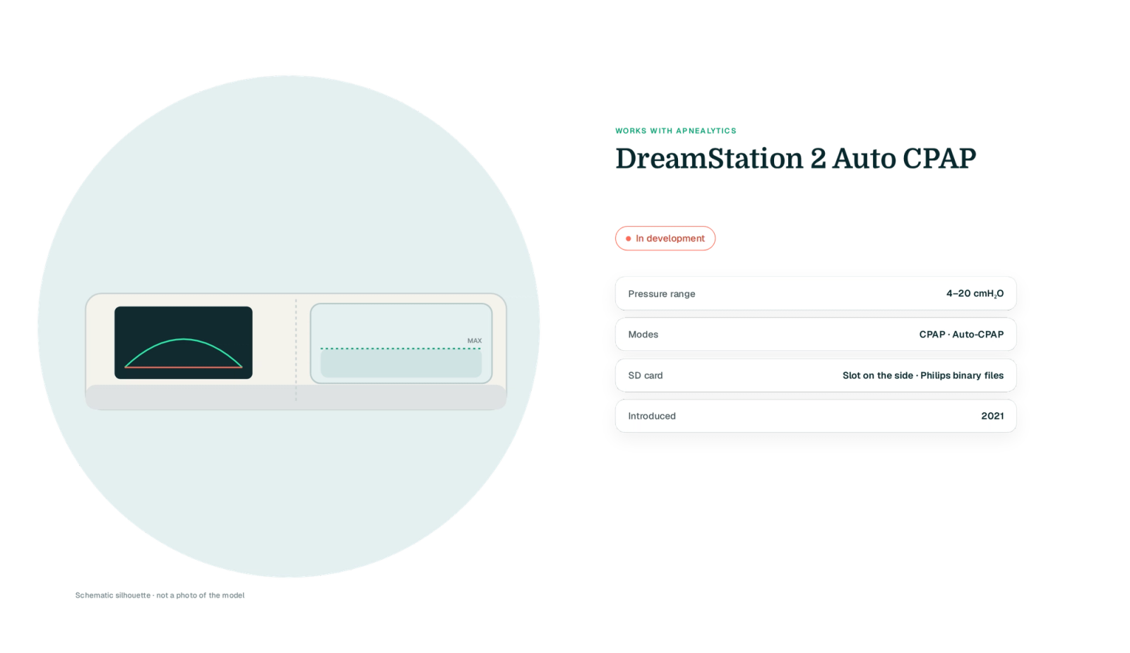 Drawn schematic silhouette of the DreamStation 2 Auto CPAP on a teal blob (labelled not a photo) with a In development badge and four fact rows: pressure range, modes, SD card, year introduced