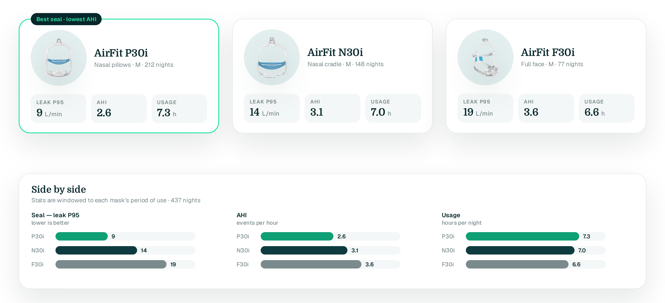 Three mask cards (P30i pillows, N30i nasal, F30i full face) with seal, AHI and usage; P30i highlighted as best seal; side-by-side bars below