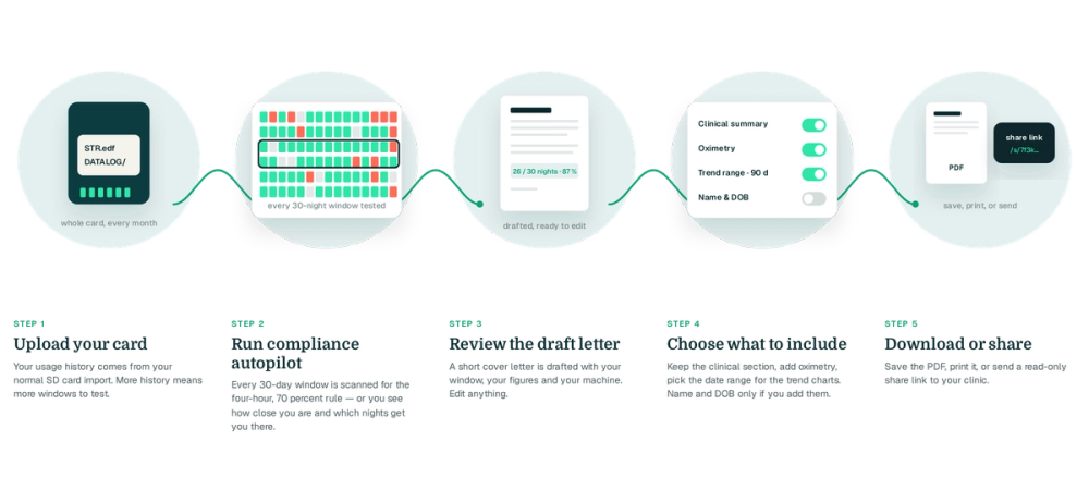 Five-step diagram: upload card, autopilot scans every 30-night window, draft letter, include toggles, PDF or share link