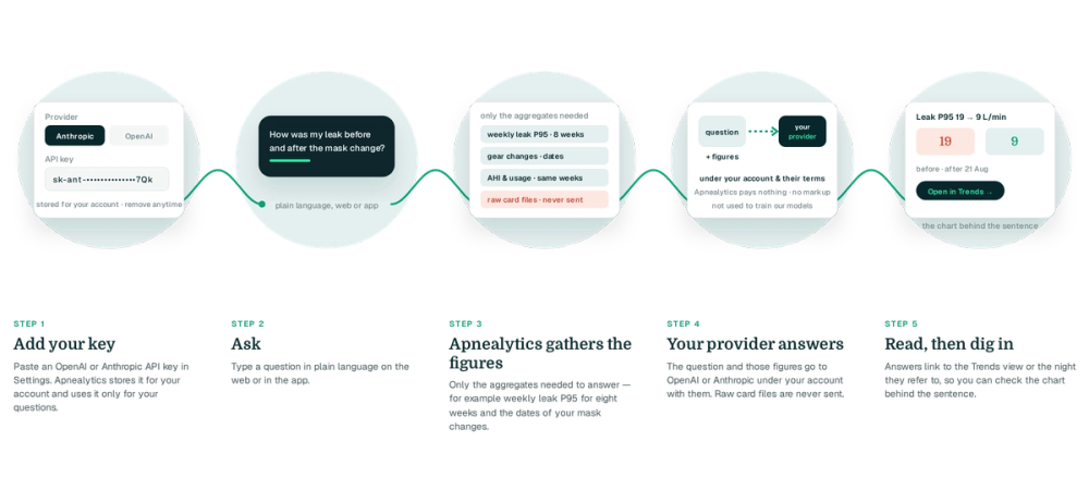 Five-step diagram: add your Anthropic or OpenAI key, ask in plain language, Apnealytics gathers only the aggregates needed and never raw files, your provider answers under your account, read with a link to the chart