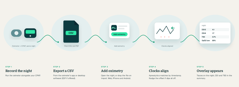 Five steps: record, export CSV, add oximetry, clocks align, overlay appears