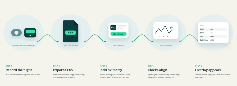 Five steps: record, export CSV, add oximetry, clocks align, overlay appears
