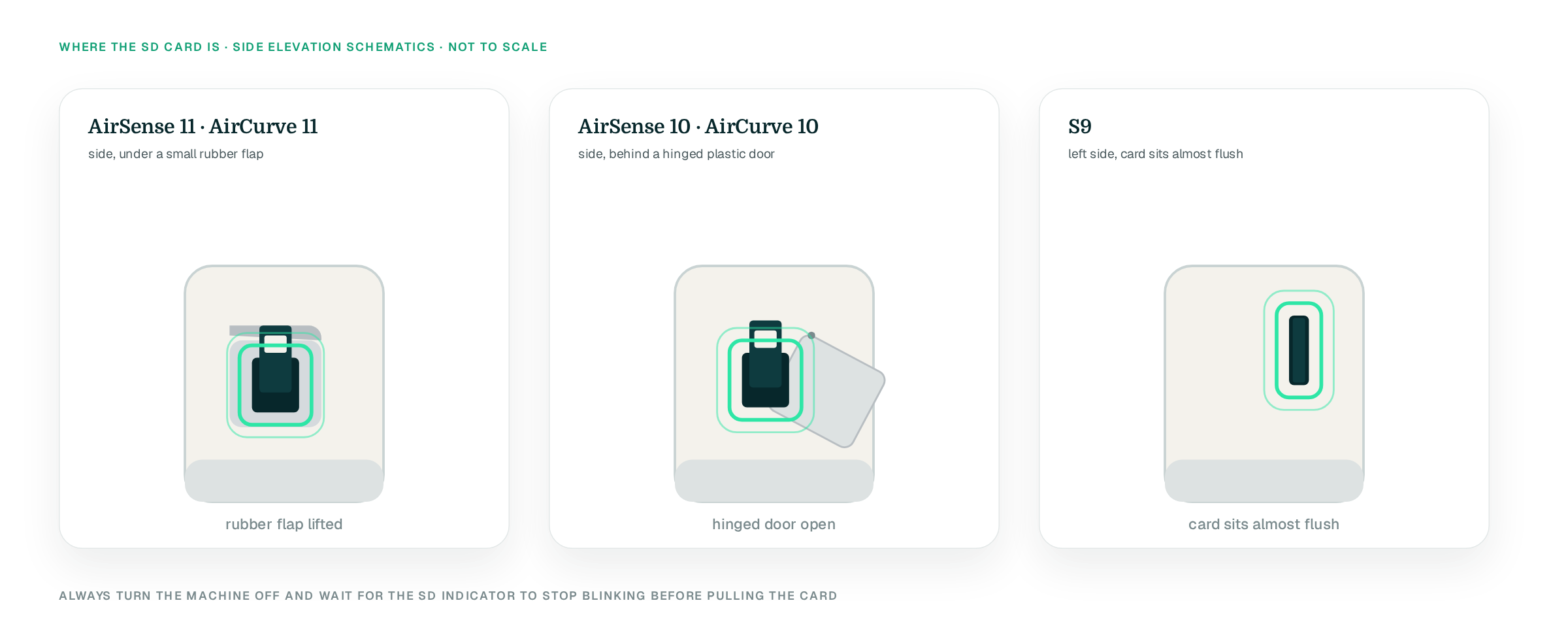 Three side-elevation schematics with the SD slot highlighted in mint: AirSense 11 and AirCurve 11 under a rubber flap, AirSense 10 and AirCurve 10 behind a hinged door, S9 with the card almost flush on the left side