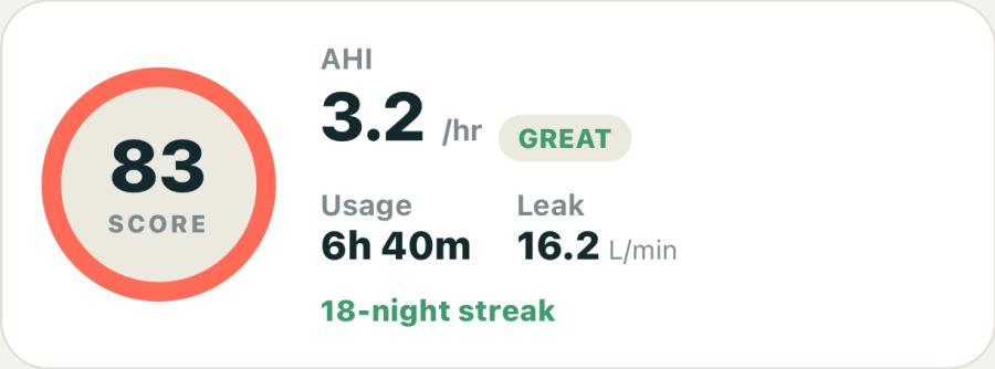 Sleep Score 83, AHI 3.2, an 18-night streak