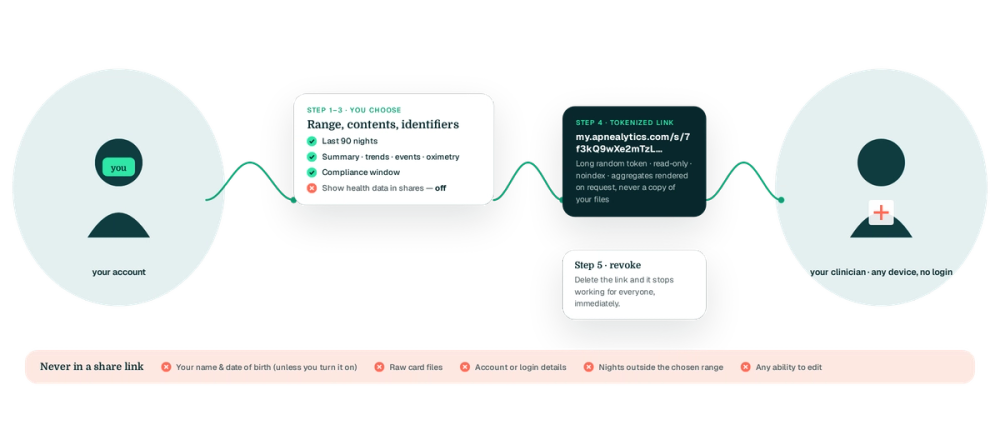 Flow diagram: you choose range, contents and identifiers, Apnealytics mints a tokenized read-only link, your clinician opens it without a login; a coral strip lists what is never included
