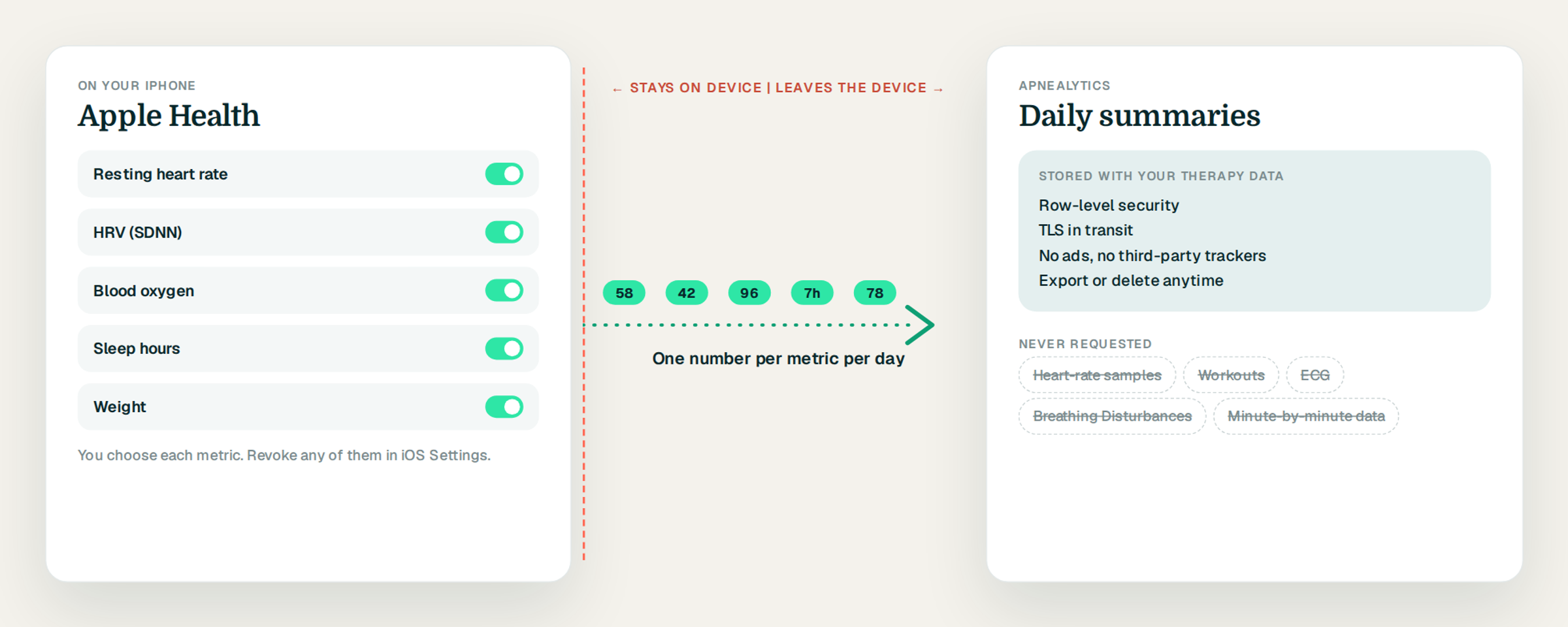 Diagram: only daily summaries leave the device, one number per metric per day; heart-rate samples, ECG and Breathing Disturbances are never requested