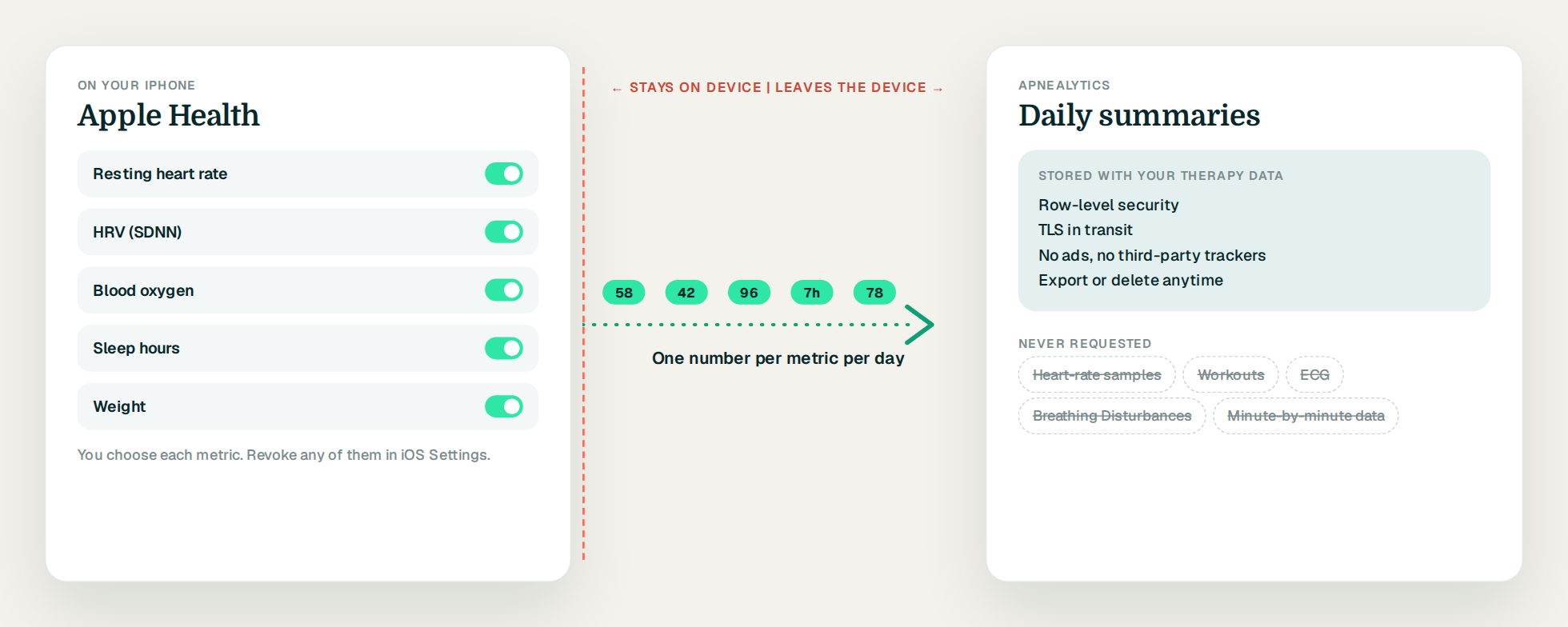 Diagram: only daily summaries leave the device, one number per metric per day; heart-rate samples, ECG and Breathing Disturbances are never requested